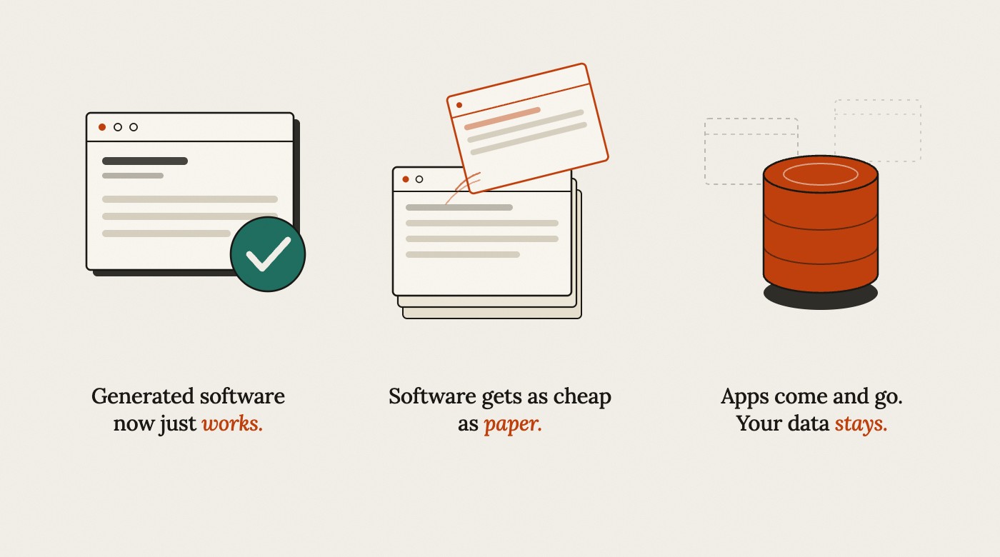 The three shifts: software generation is getting reliable, creation is getting cheap, your data outlives the app